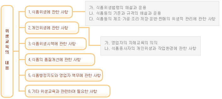 위생교육의 내용
